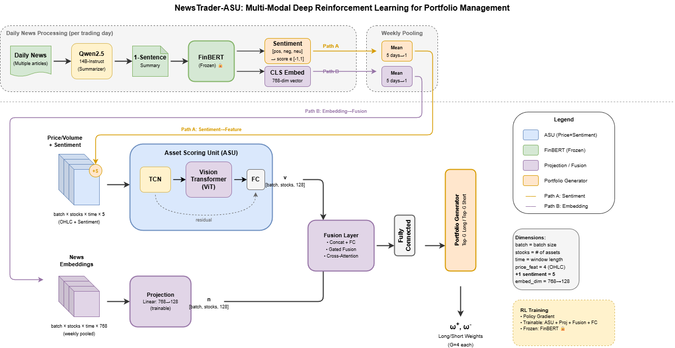 Logo of Multimodal Fusion of News Features in Deep Reinforcement Learning Portfolio Optimization