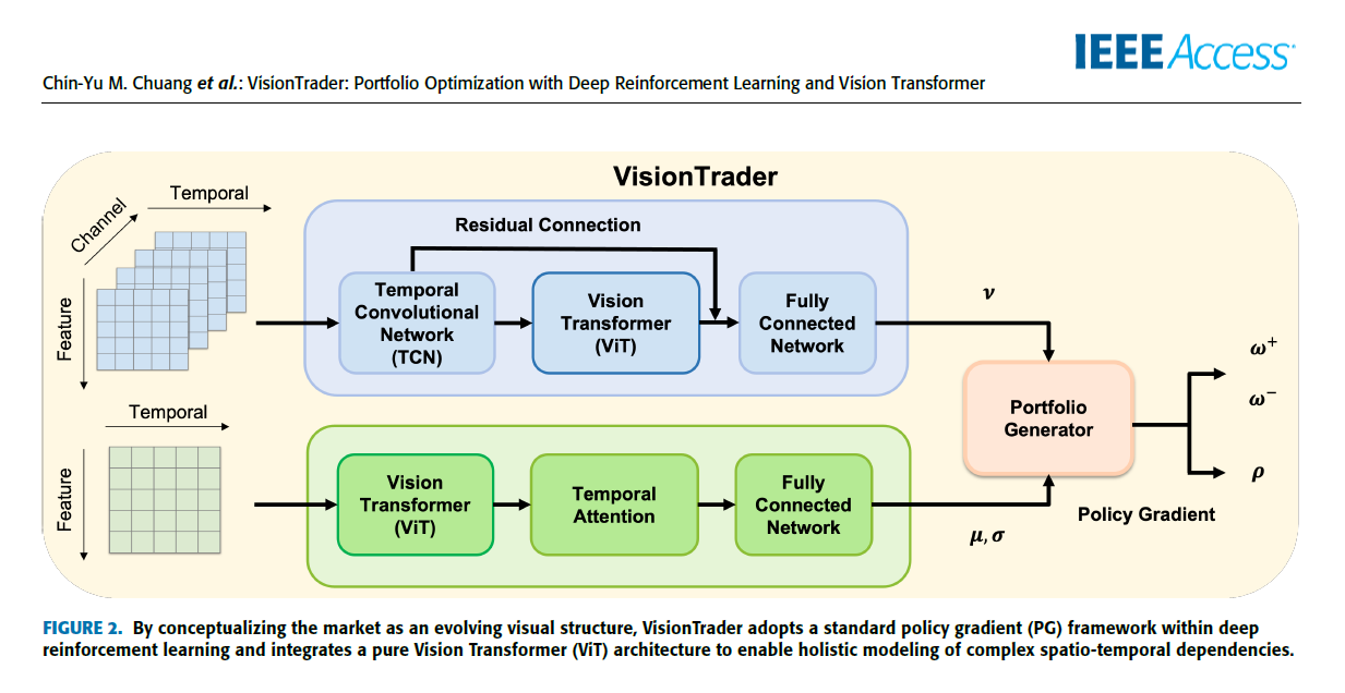 Logo of VisionTrader: Applying Deep Reinforcement Learning to Incorporate Vision Time Series into Portfolio Optimization